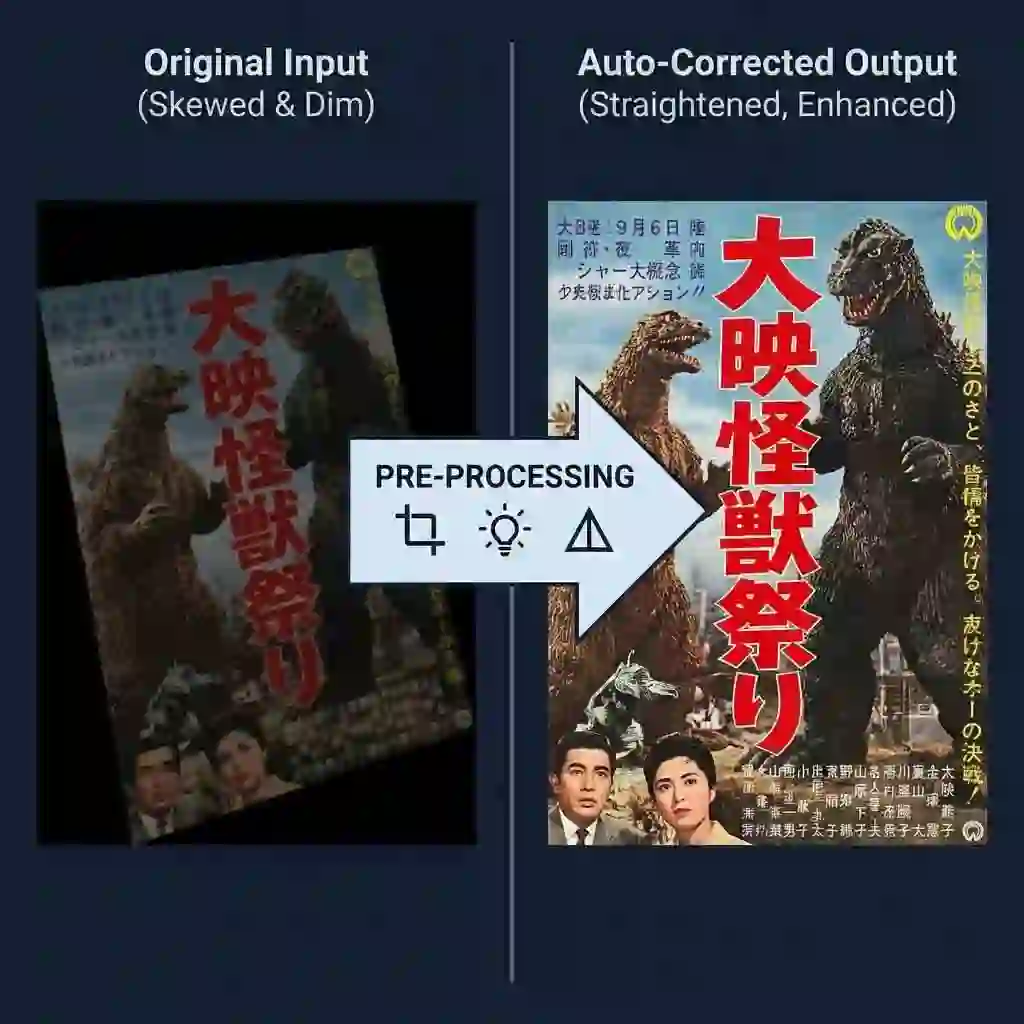 Workflow diagram illustrates image capture and pre-processing used by a kanji translator image, including deskewing, contrast enhancement, and sharpening, preparing noisy photos for high-accuracy OCR and seamless downstream translation.