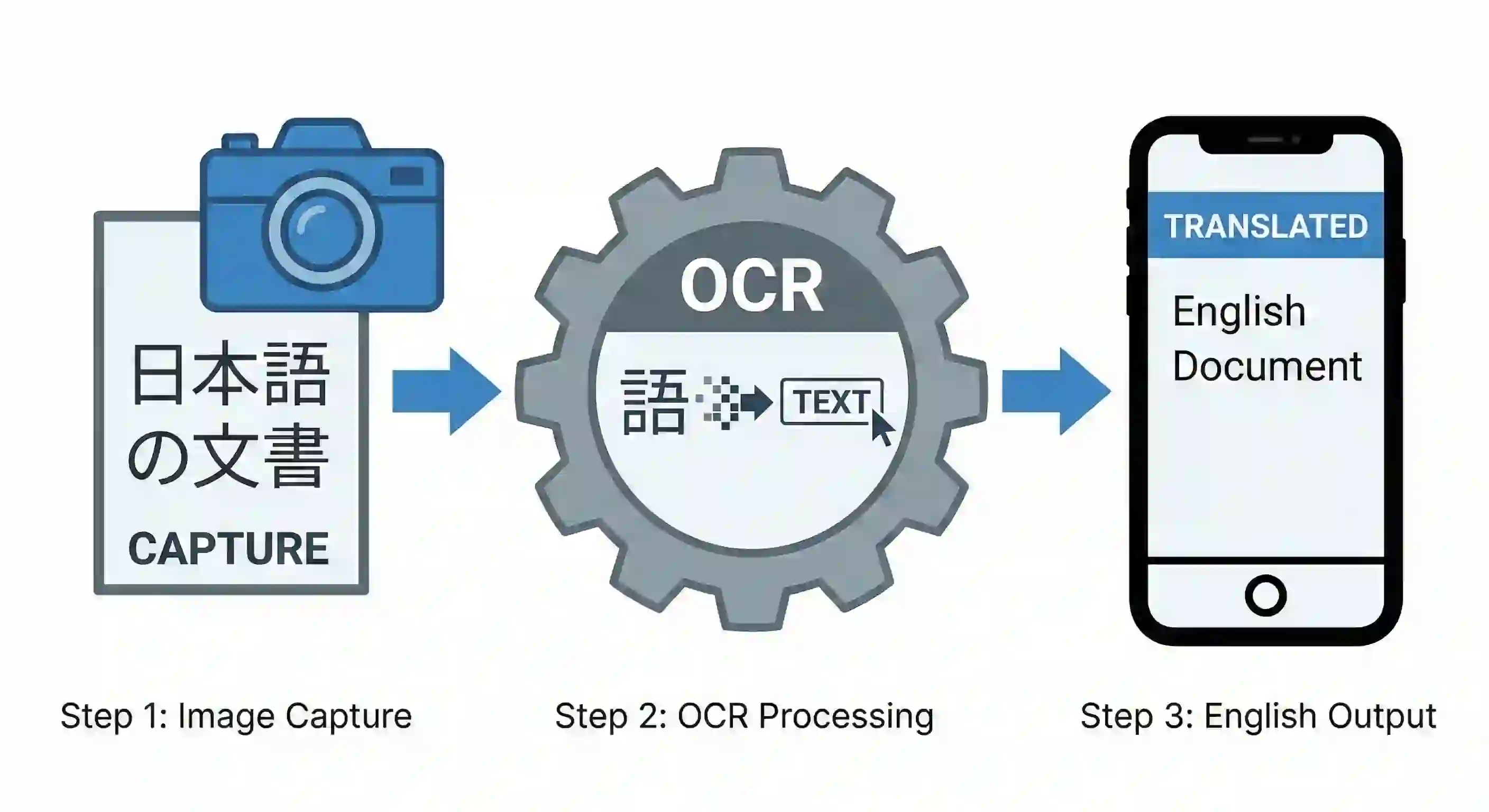 Workflow chart illustrating steps to translate japanese image to english, from capture and OCR extraction to AI translation and final output review, focusing on automation, speed, and reliable results.